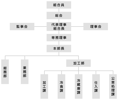 組織図